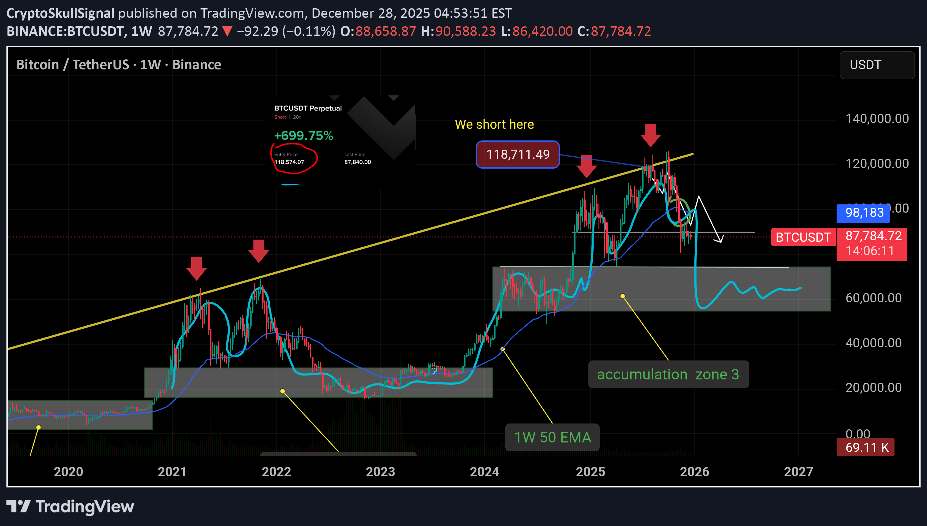 فروشBTC،تکنیکال،CryptoSkullSignal