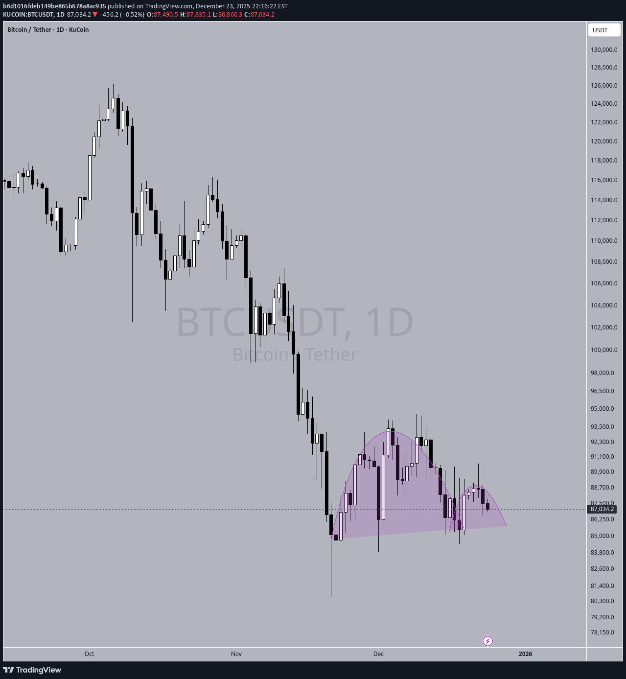 فروشBTC،تکنیکال،b6d1016fdeb149be865b678a8ac935