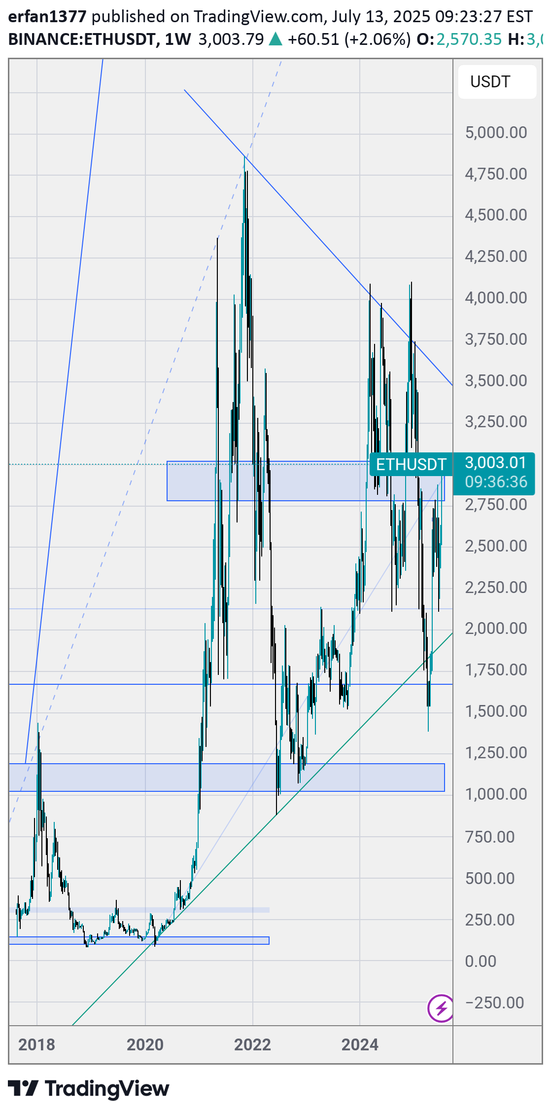 ETH،تکنیکال،erfan1377