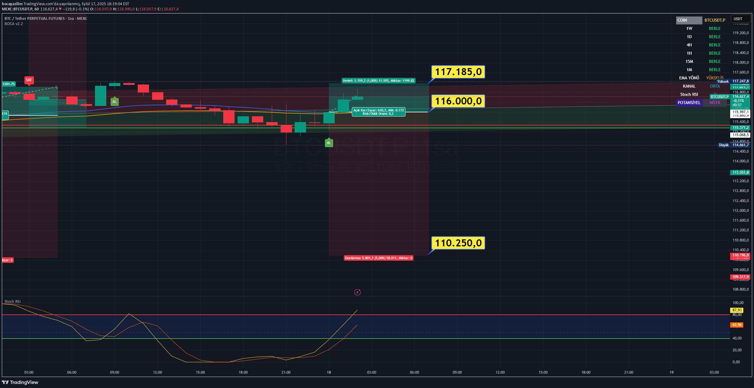 خریدBTC،تکنیکال،bocayazilim