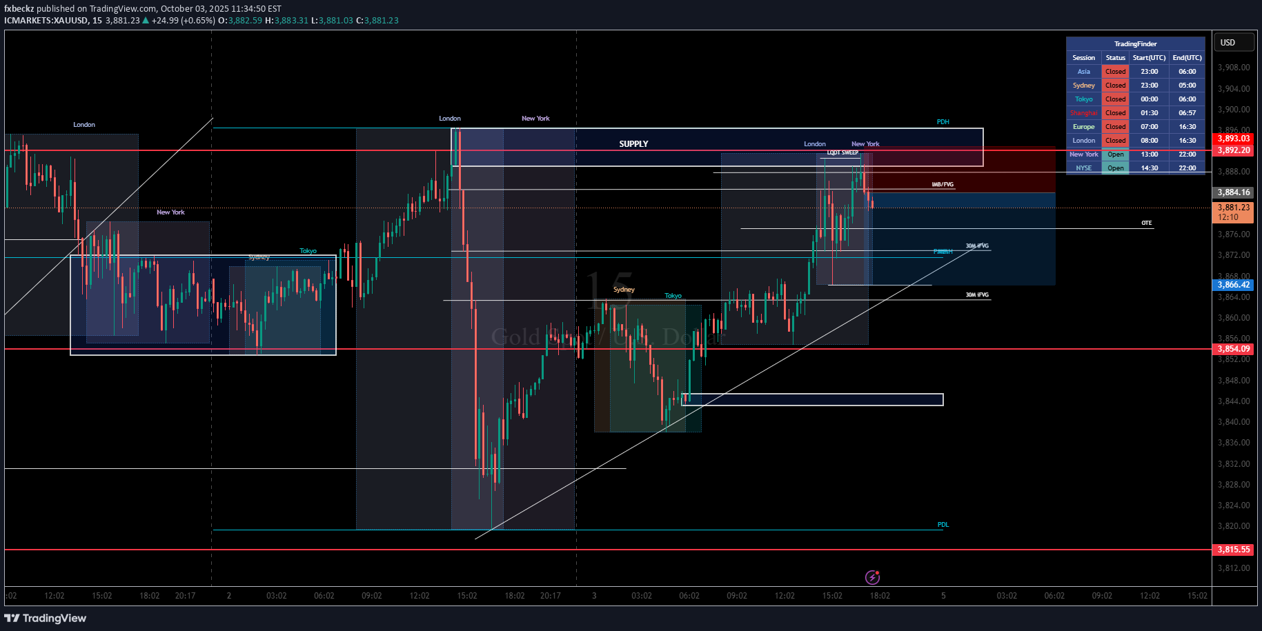 فروشPAXG،تکنیکال،fxbeckz