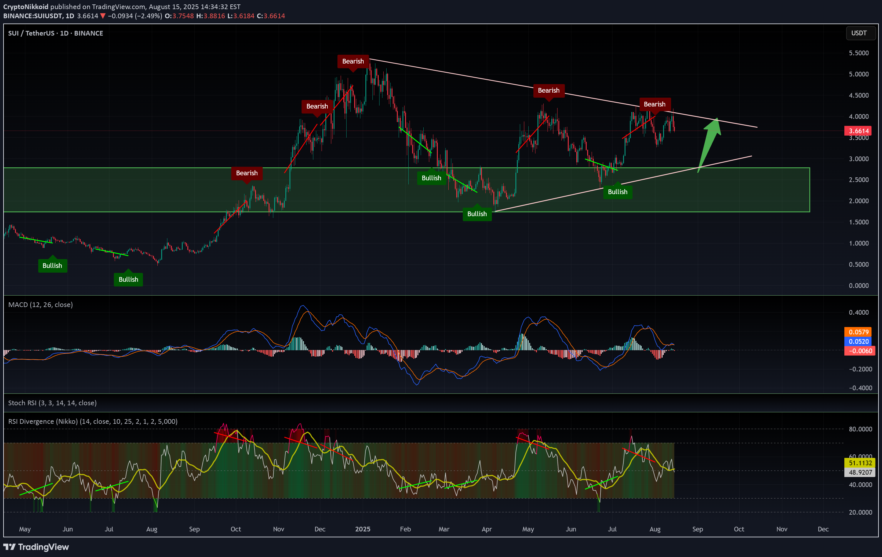 BuySUI،Technical،CryptoNikkoid