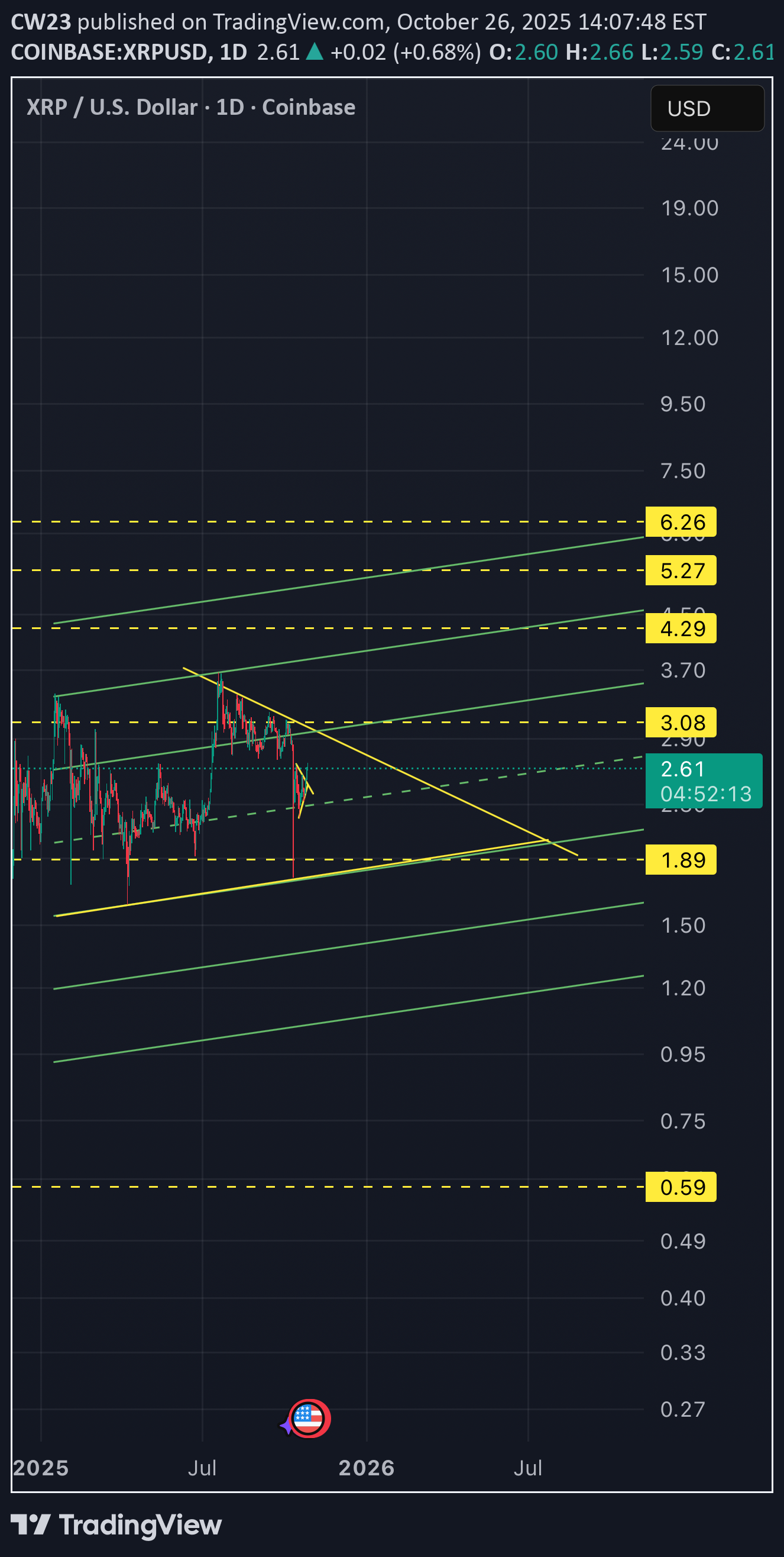خریدXRP،تکنیکال،CW23