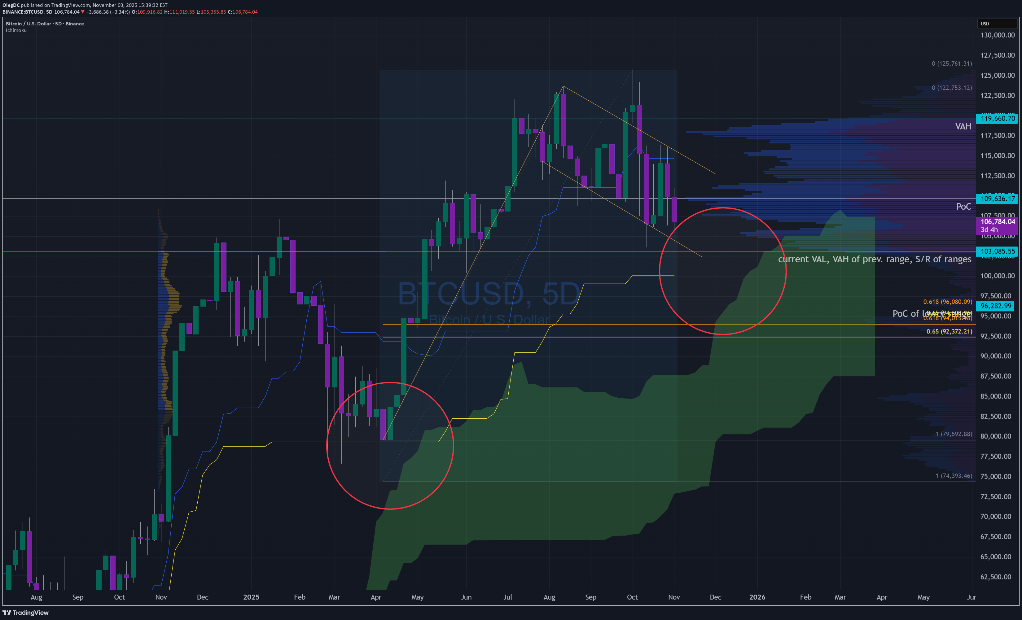 فروشBTC،تکنیکال،OlegDC