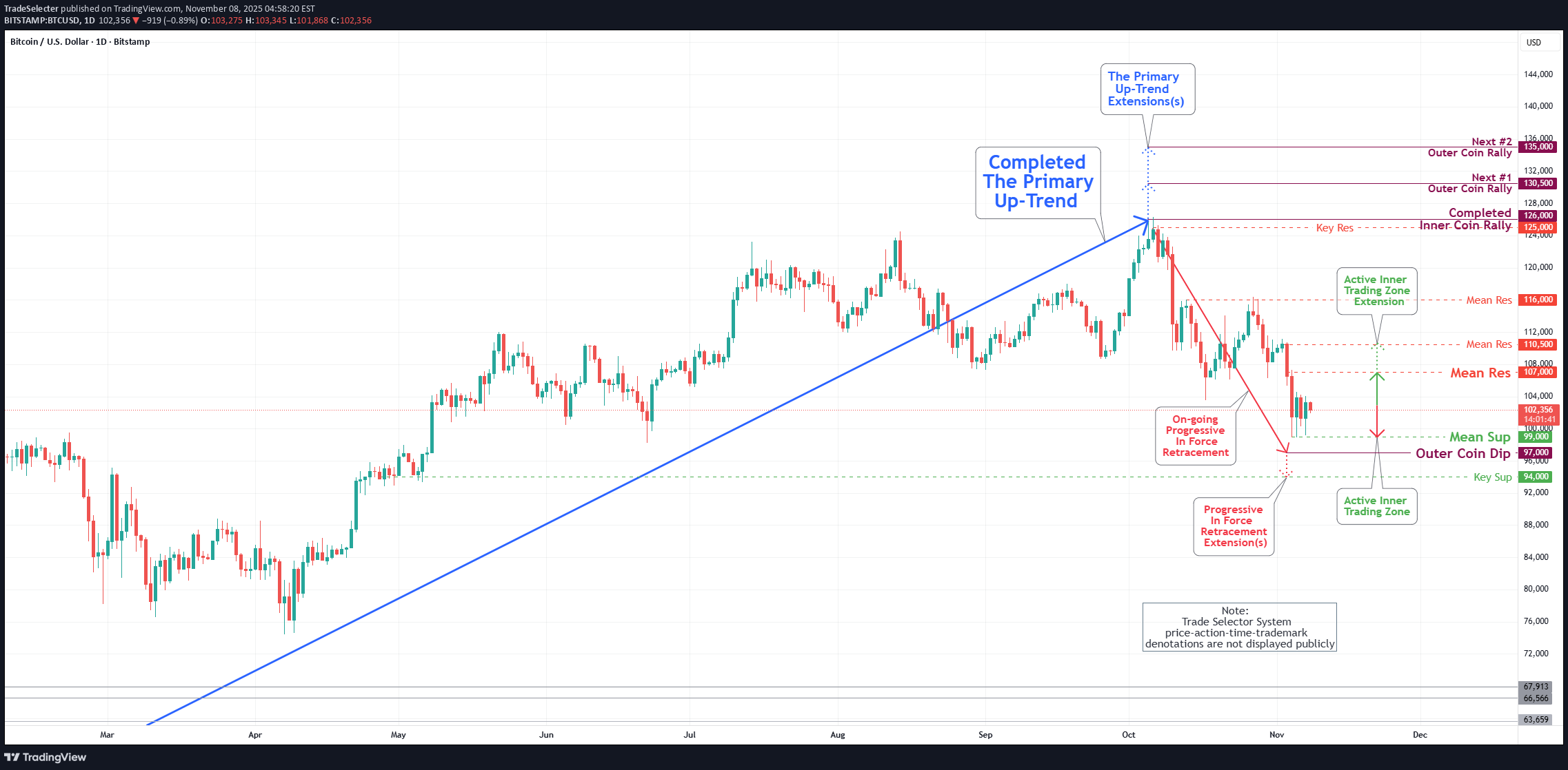 BTC،تکنیکال،TradeSelecter