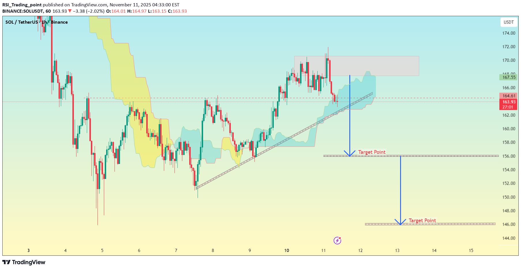 فروشSOL،تکنیکال،RSI_Trading_point