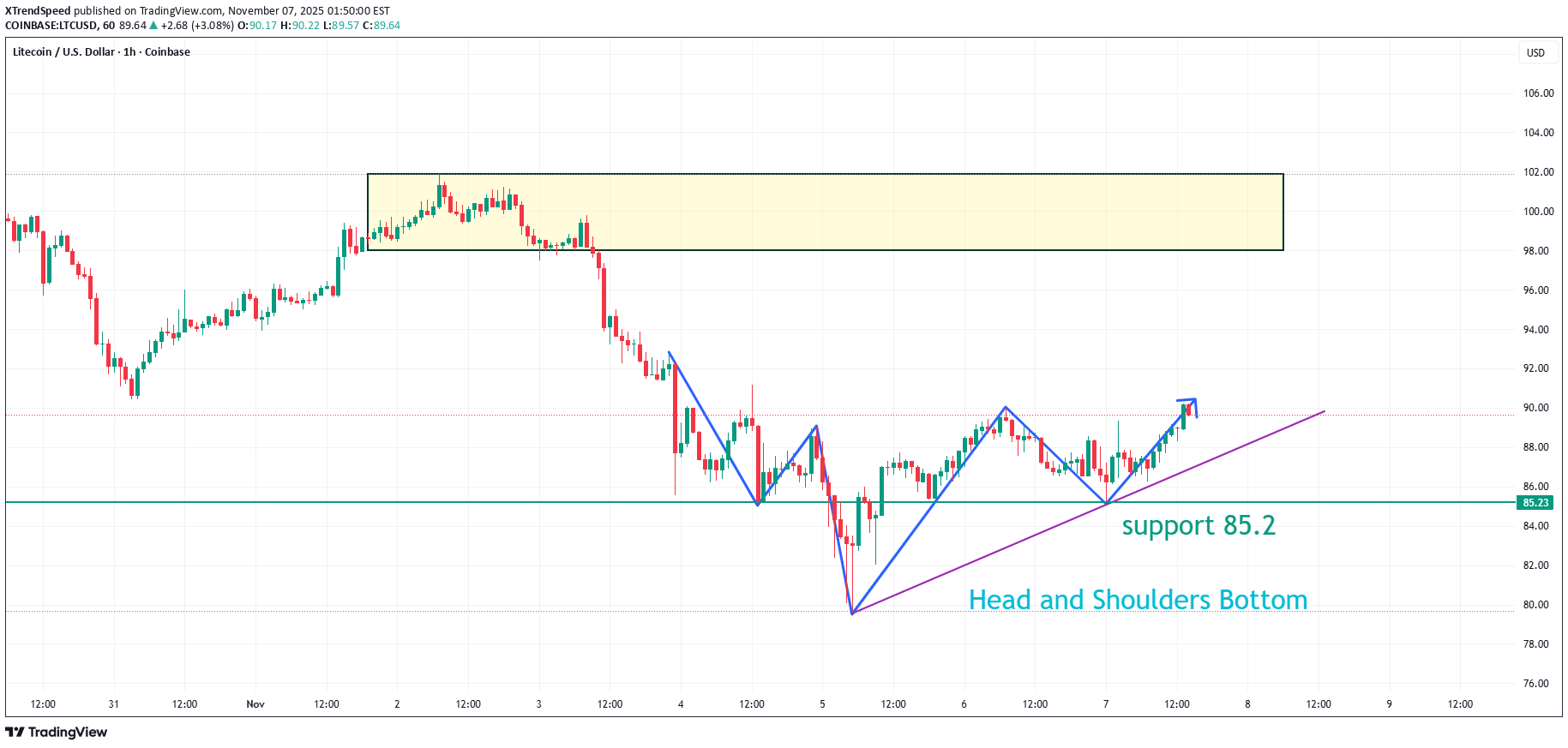 Satın alLTC،Teknik،XTrendSpeed