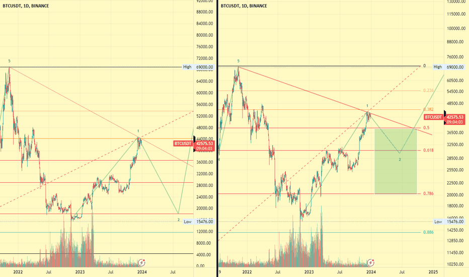 BTC،تکنیکال،Quaii