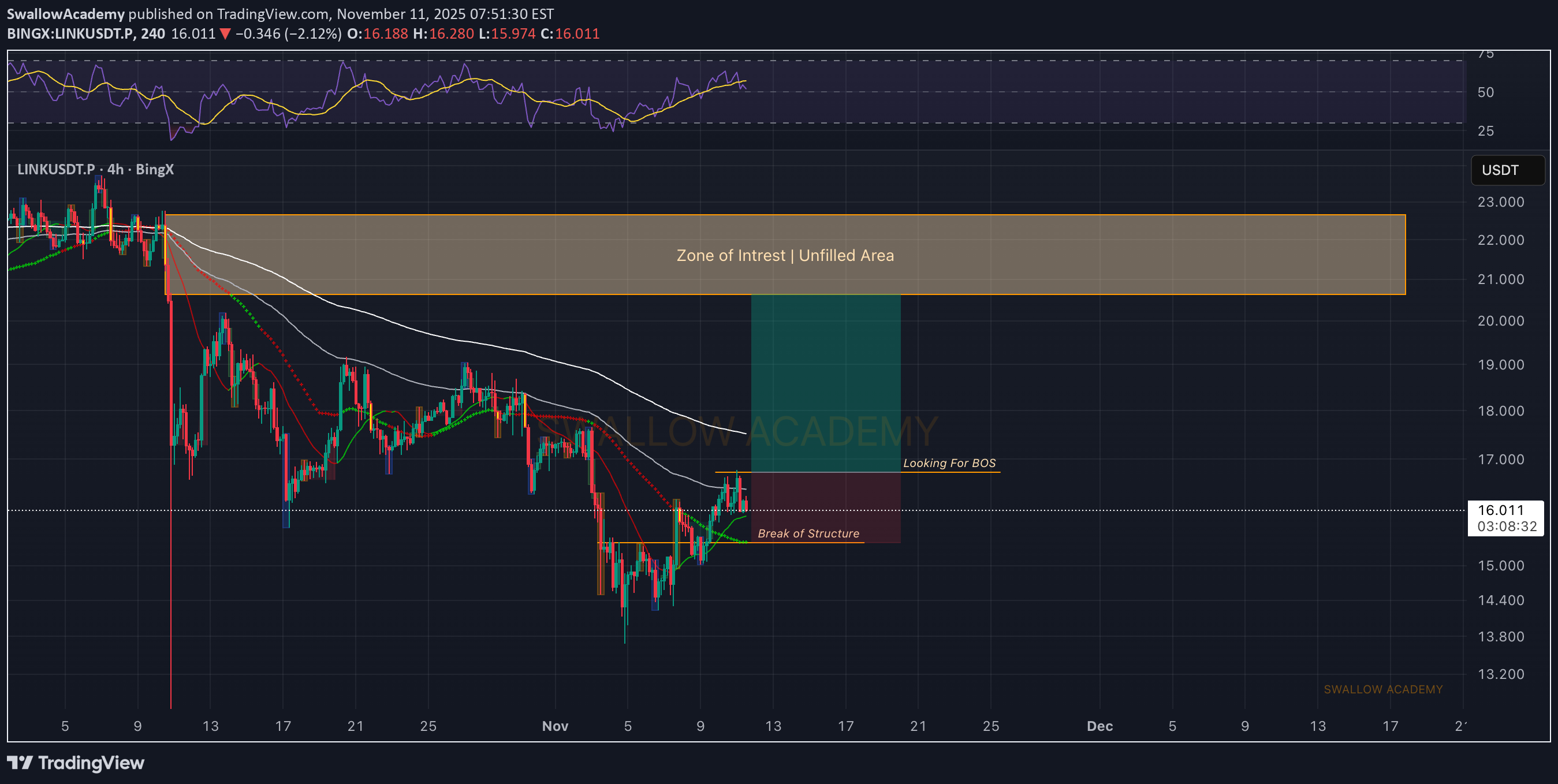 خریدLINK،تکنیکال،SwallowAcademy