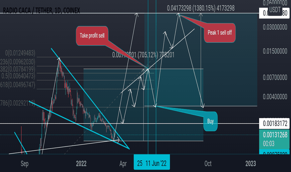 خریدRACA،تکنیکال،antohoho168