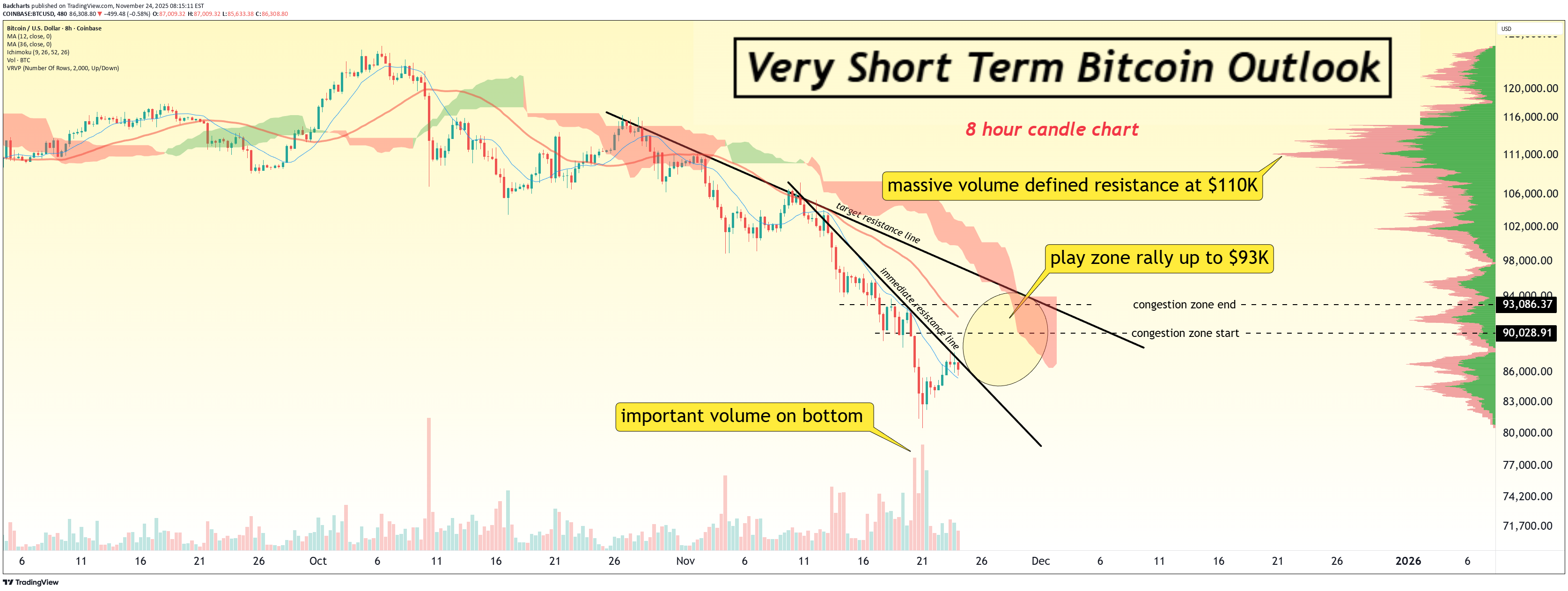 BTC،Technical،Badcharts