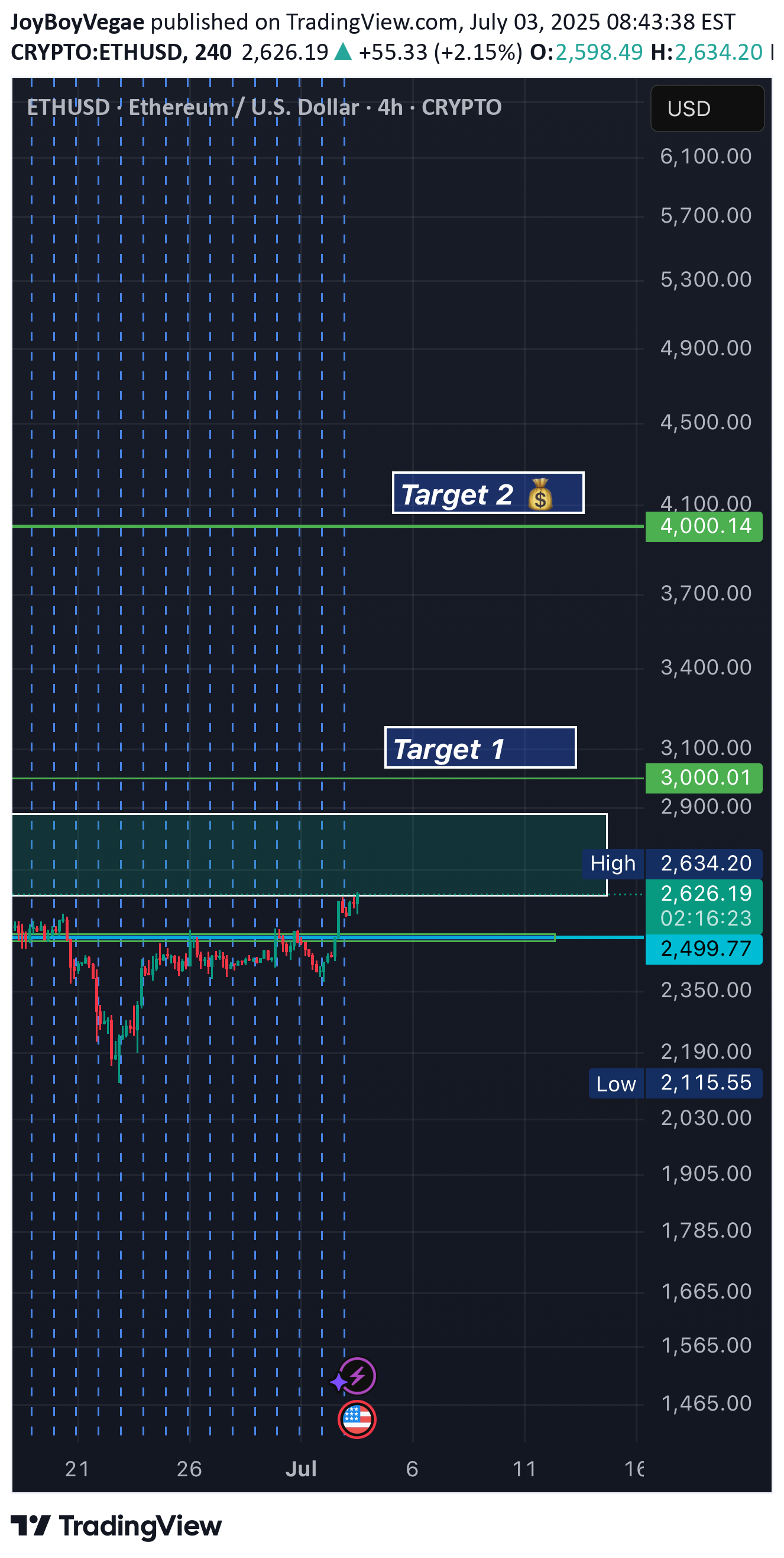 شراءETH،التحليل الفني،JoyBoyVegae