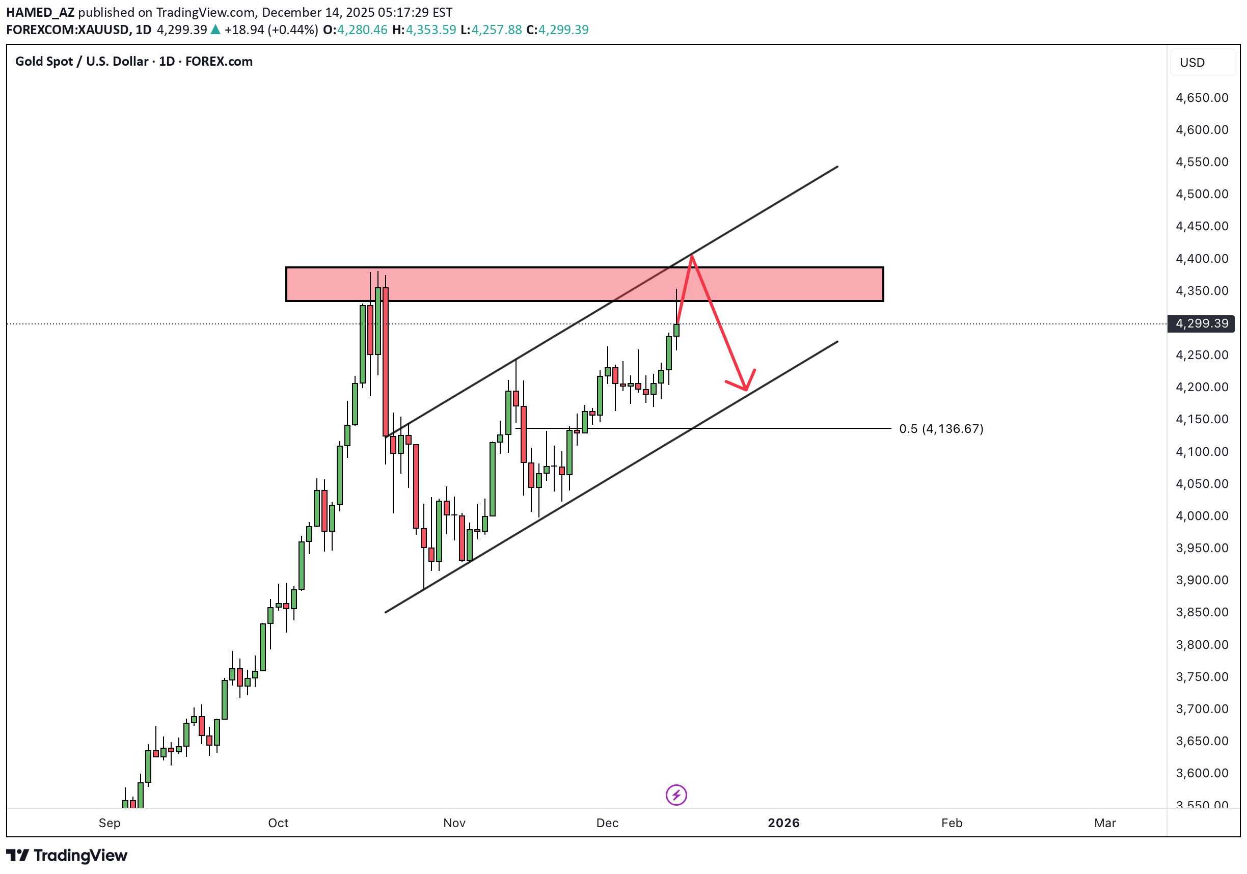 بيعPAXG،التحليل الفني،HAMED_AZ