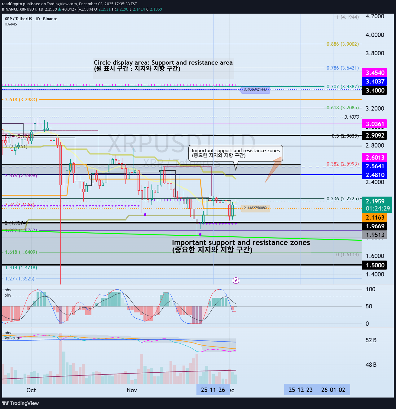 XRP،تکنیکال،readCrypto
