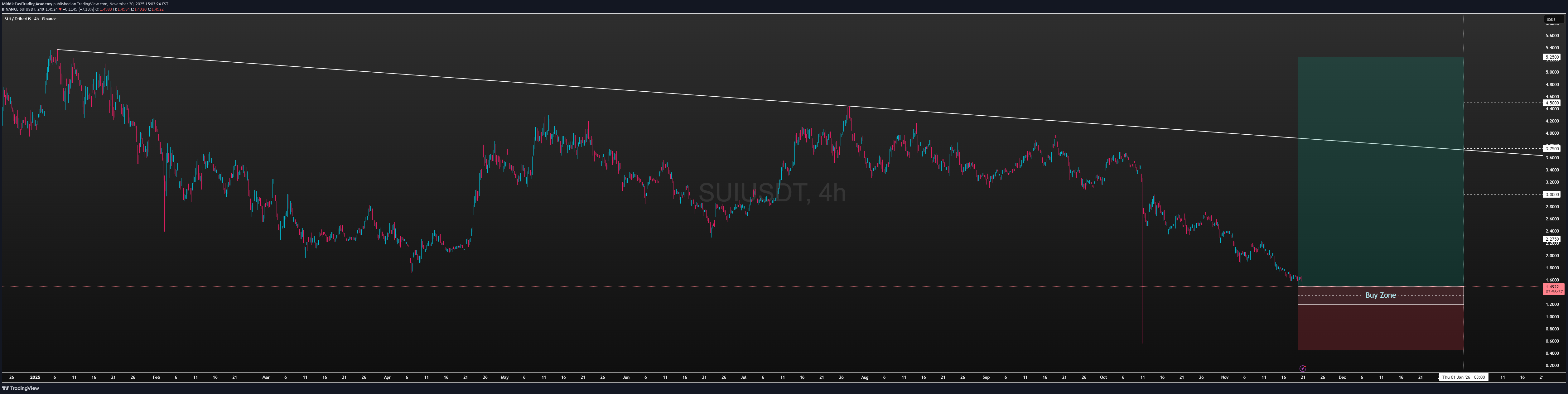 شراءSUI،التحليل الفني،MiddleEastTradingAcademy