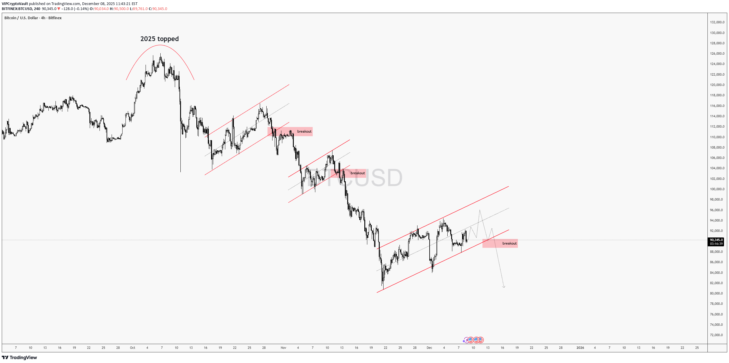 فروشBTC،تکنیکال،VIPCryptoVault