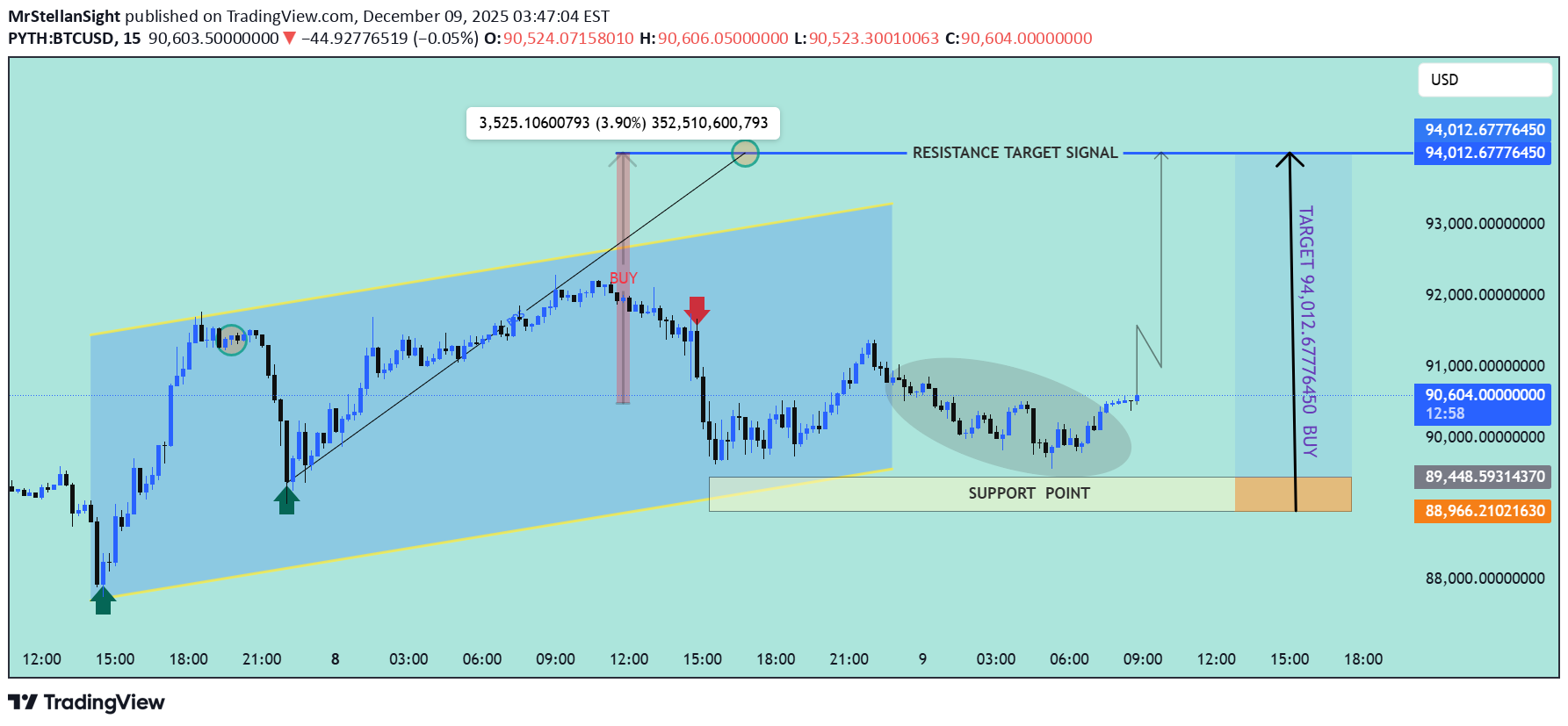 Satın alBTC،Teknik،MrStellanSight