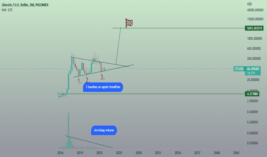 خریدLTC،تکنیکال،ribi