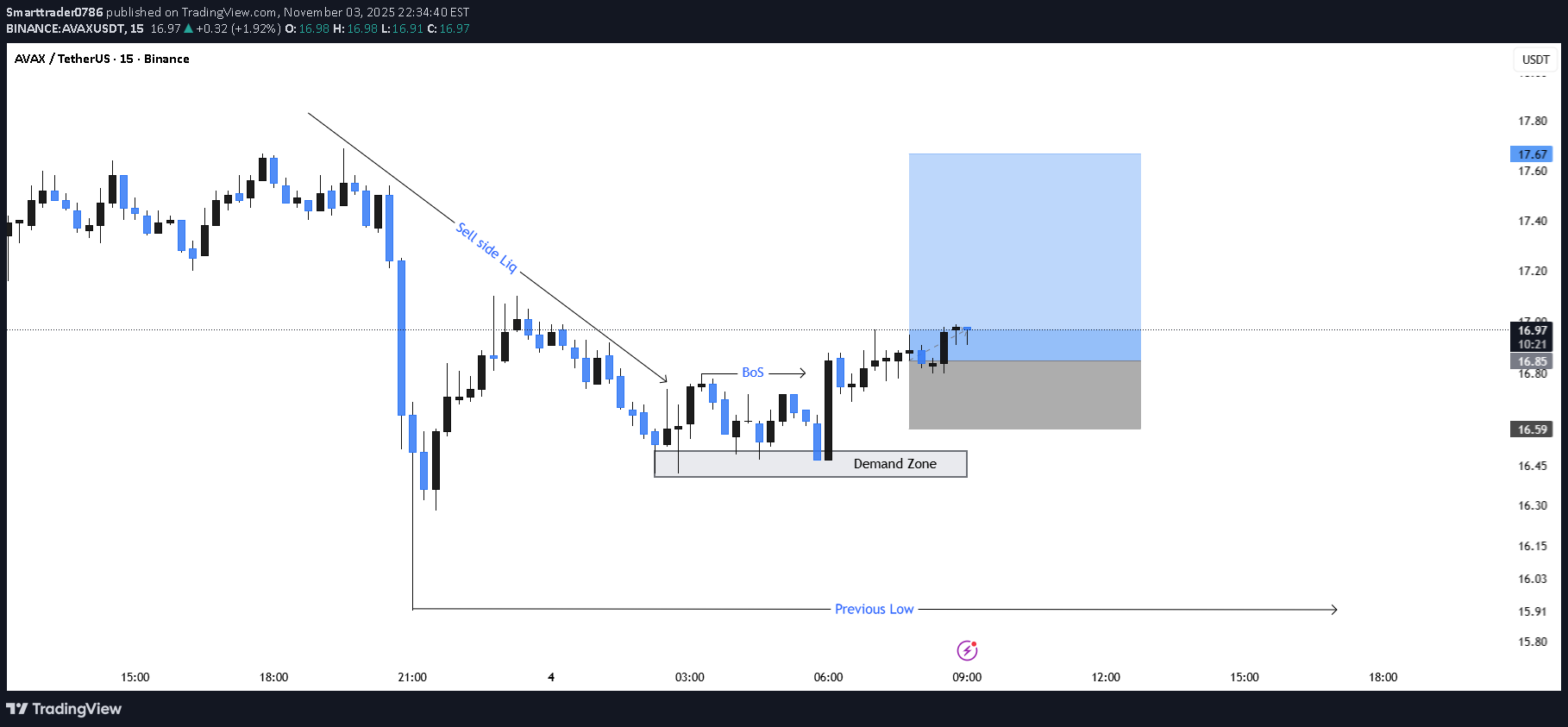 خریدAVAX،تکنیکال،Smarttrader0786