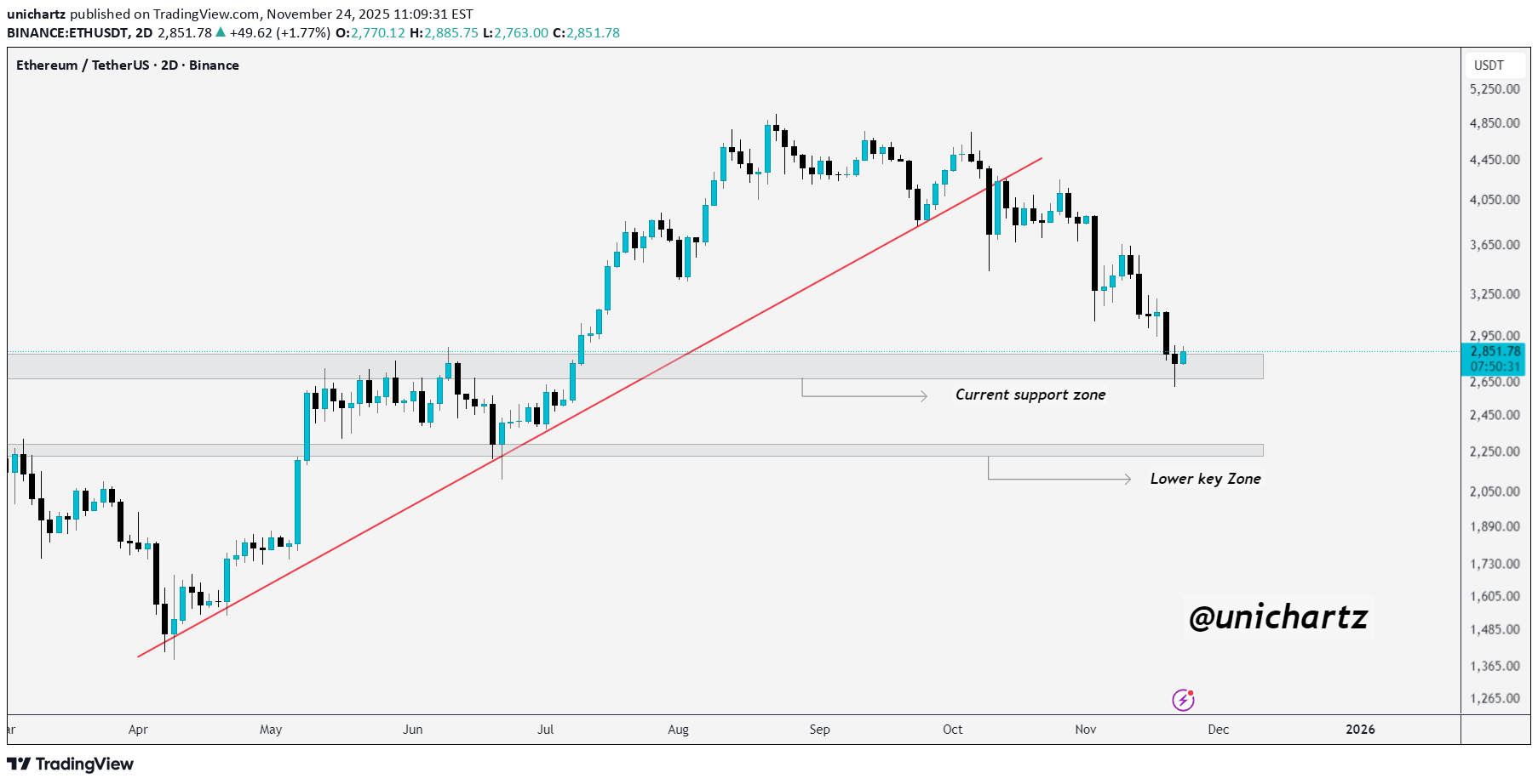 بيعETH،التحليل الفني،unichartz