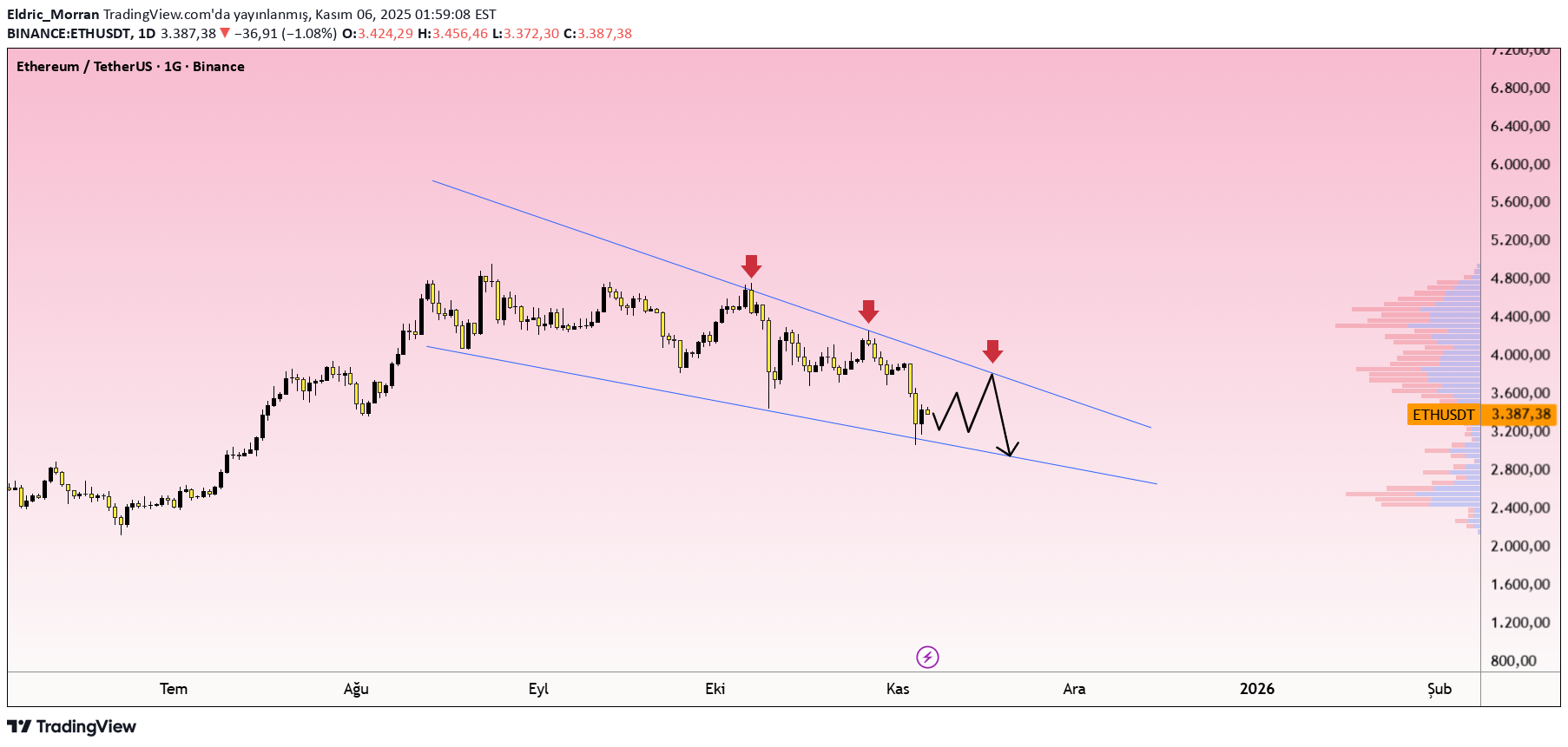 فروشETH،تکنیکال،Eldric_Morran