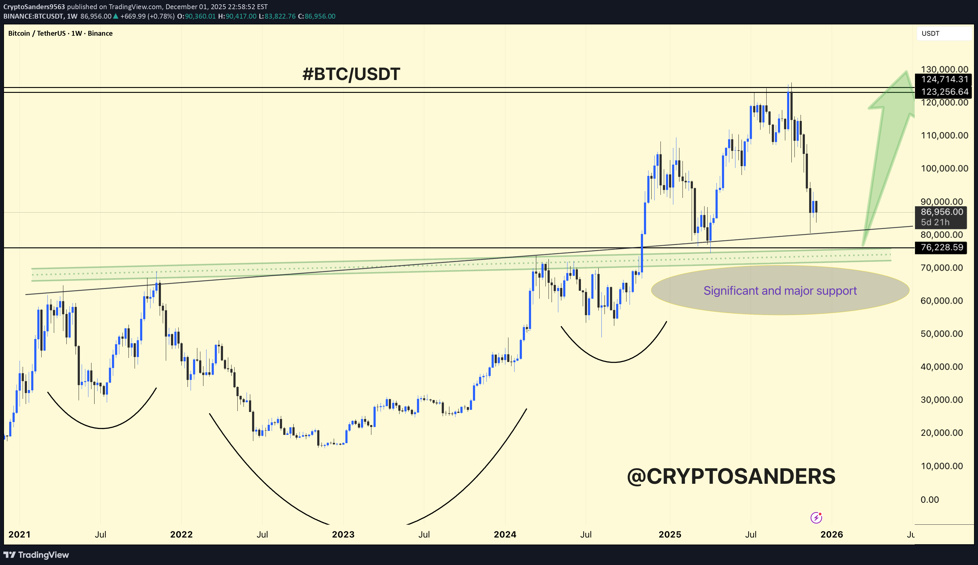 شراءBTC،التحليل الفني،CryptoSanders9563