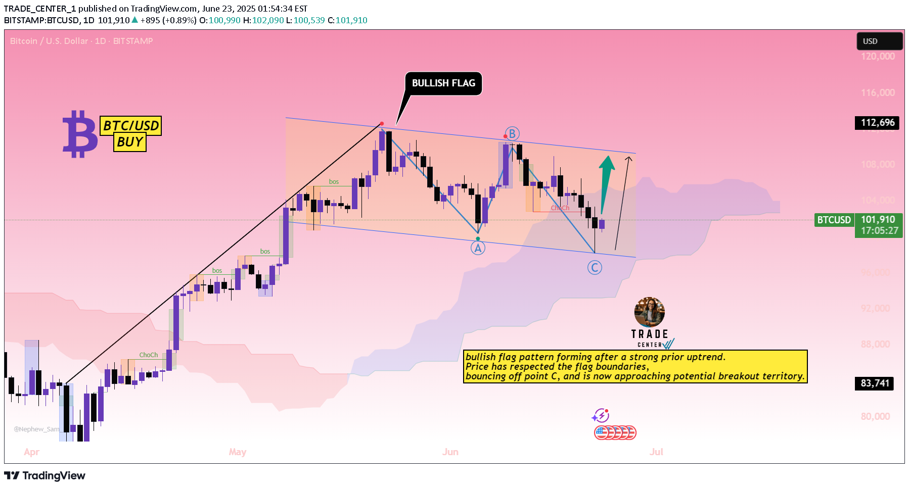 BuyBTC،Technical،TRADE_CENTER_1