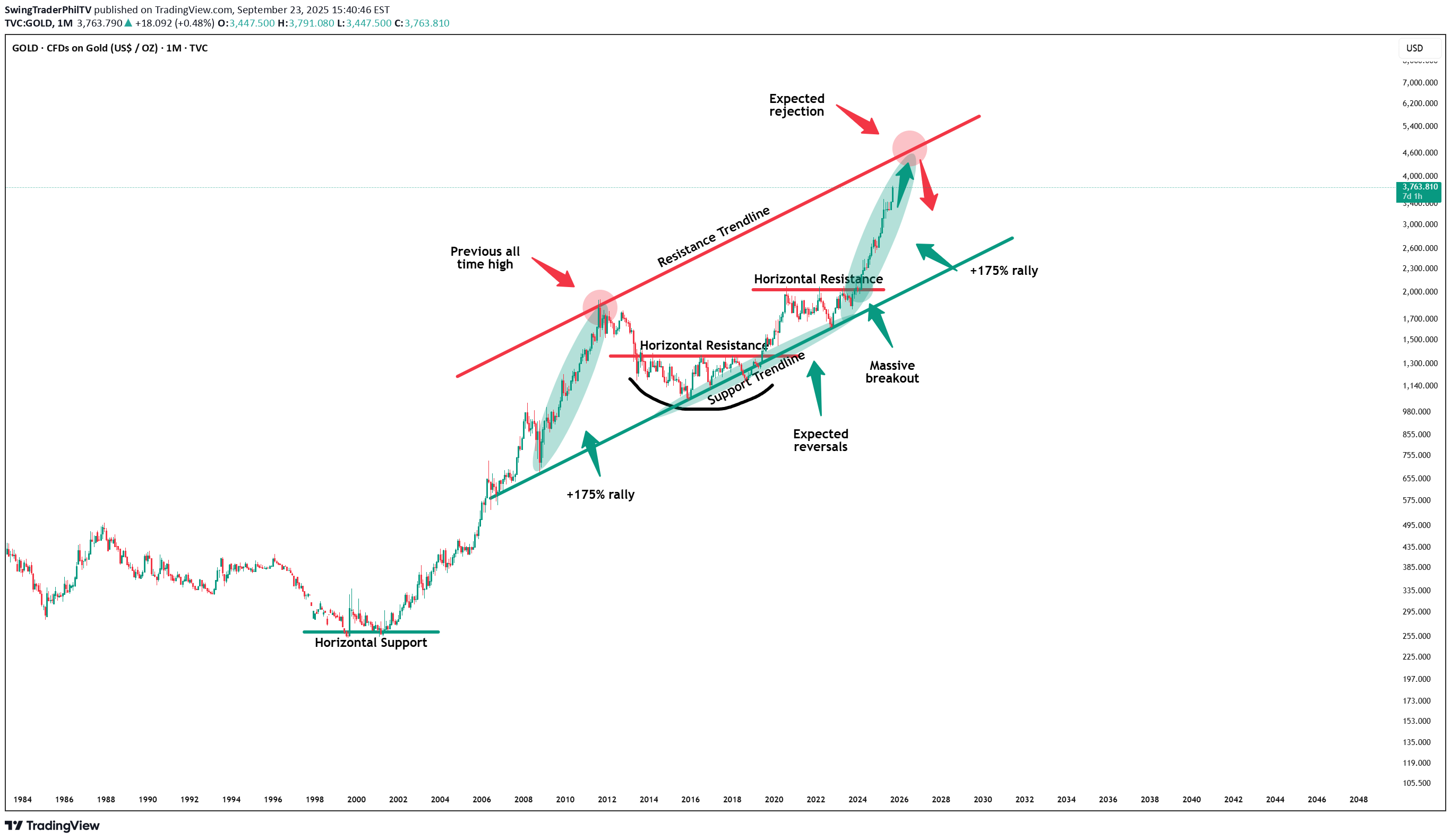 BuyPAXG،Technical،SwingTraderPhilTV