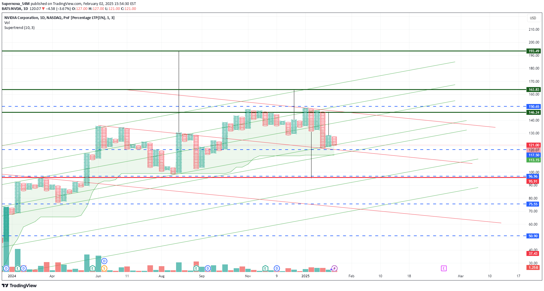 BuyNVDAX،Technical،Supernova_54M