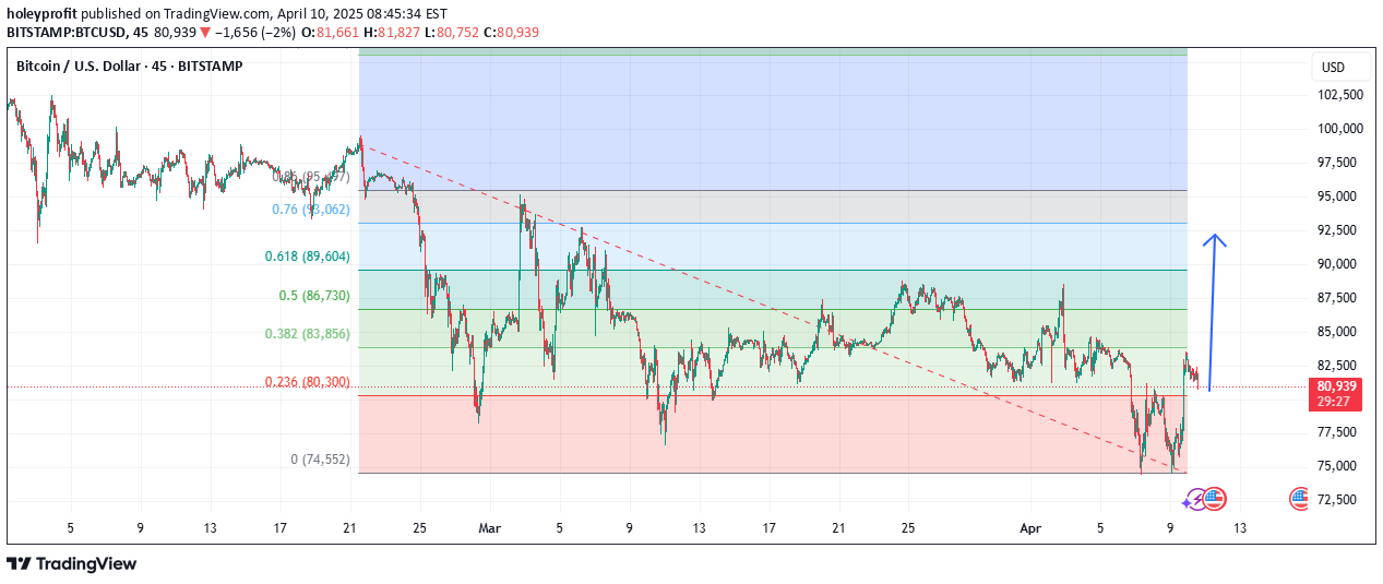 BuyBTC،Technical،holeyprofit