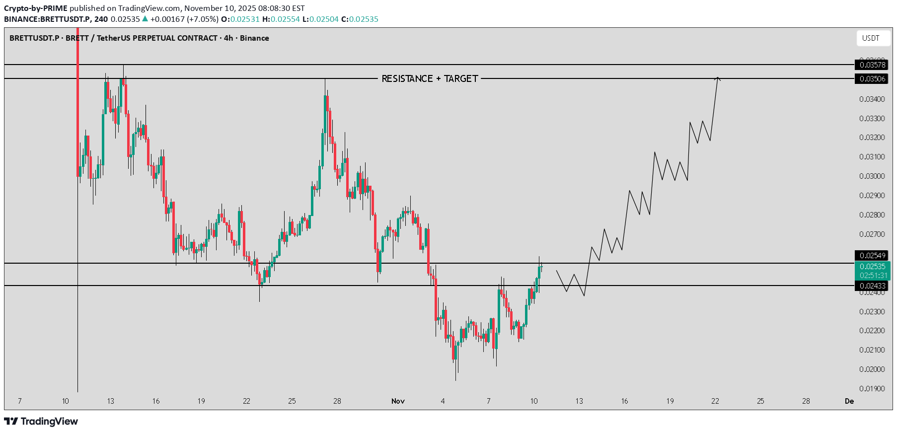 خریدBRETT،تکنیکال،Crypto-by-PRIME