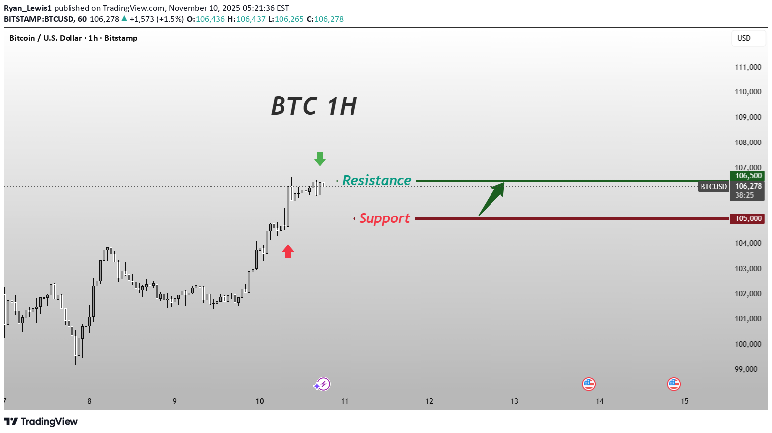 BuyBTC،Technical،Ryan_Lewis1