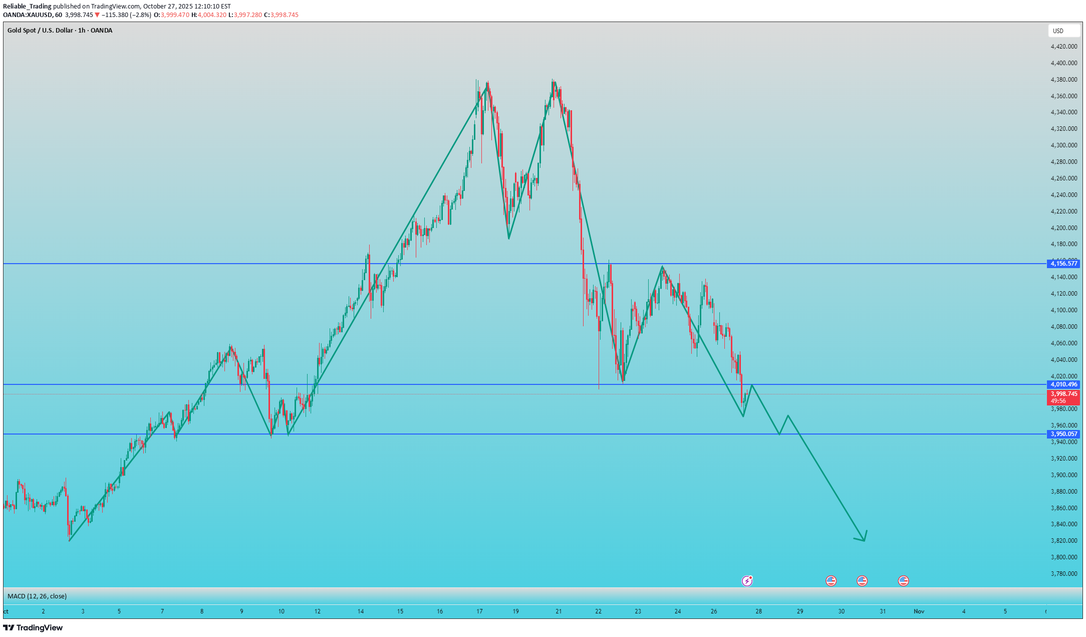 بيعPAXG،التحليل الفني،Reliable_Trading