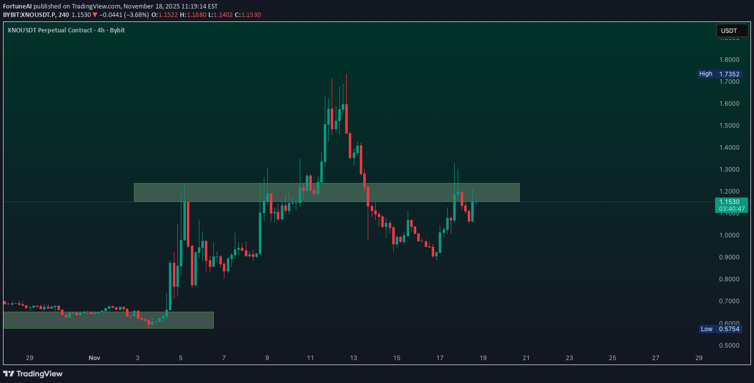 خرید،تکنیکال،FortuneAI