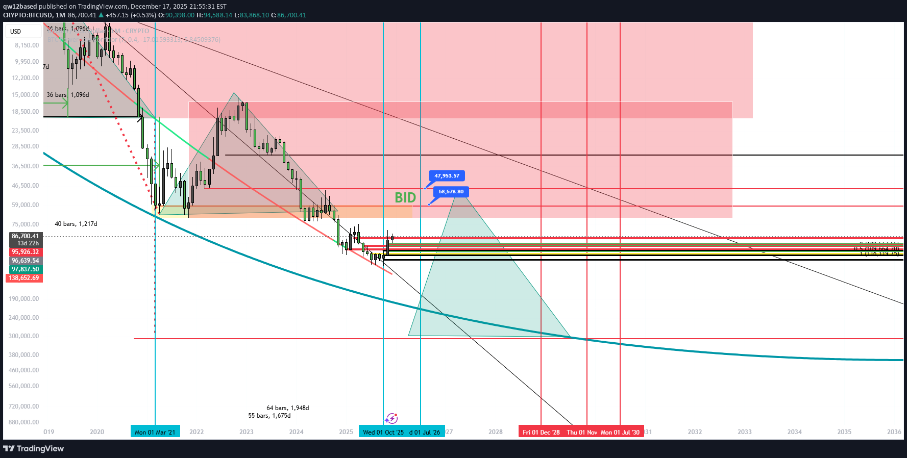 BTC،التحليل الفني،qw12based