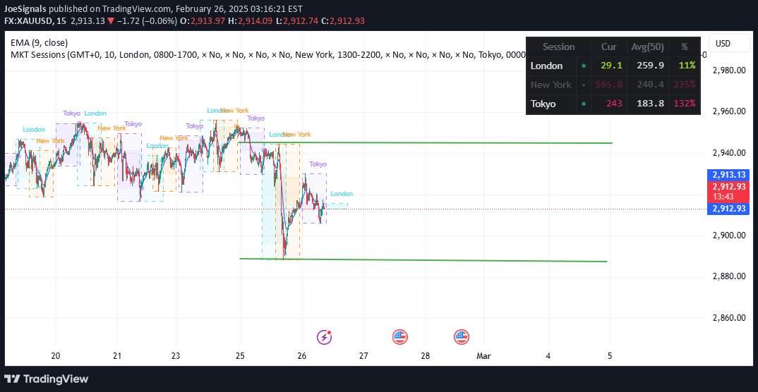 PAXG،Technical،JoeSignals