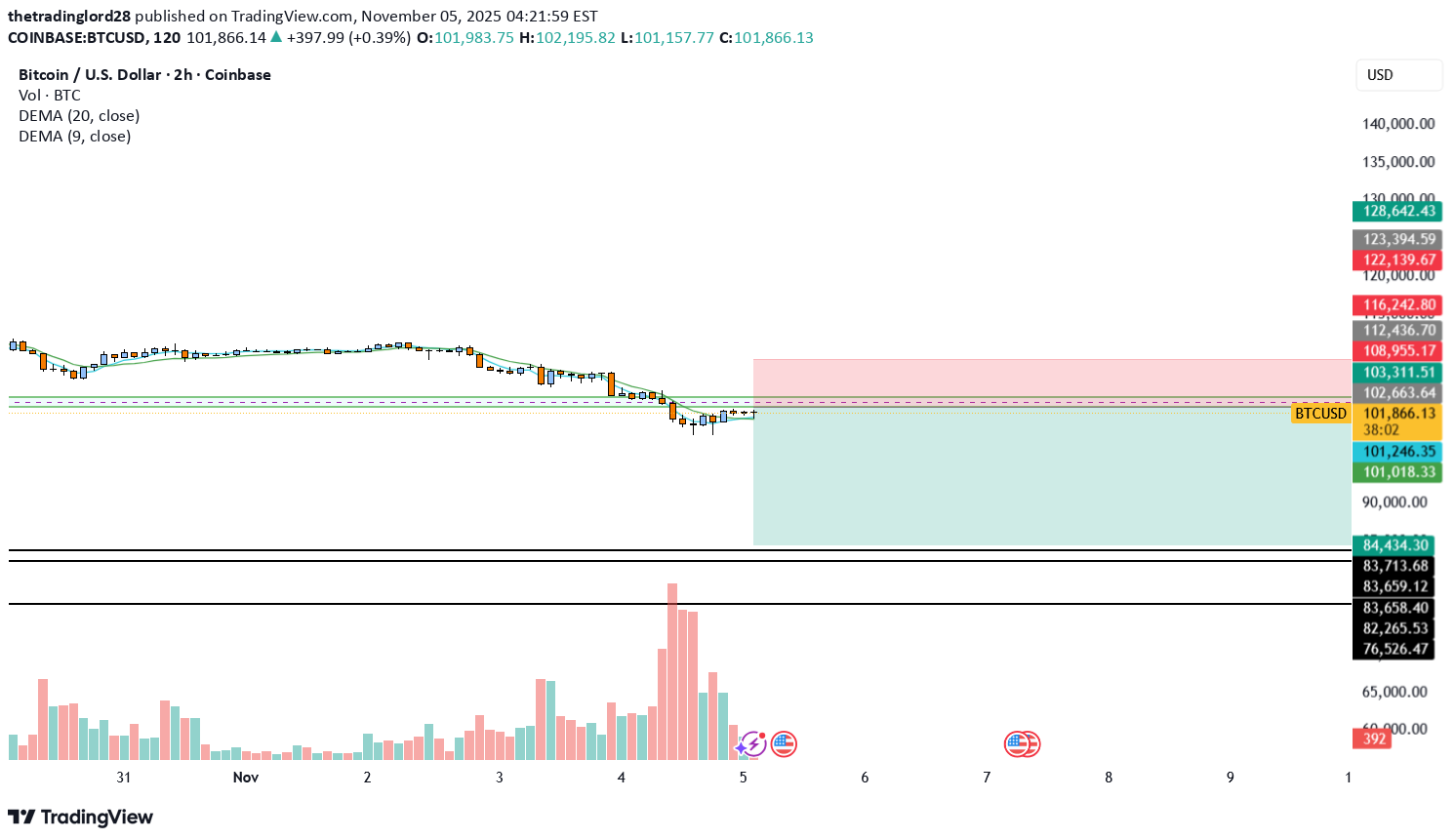 SellBTC،Technical،thetradinglord28