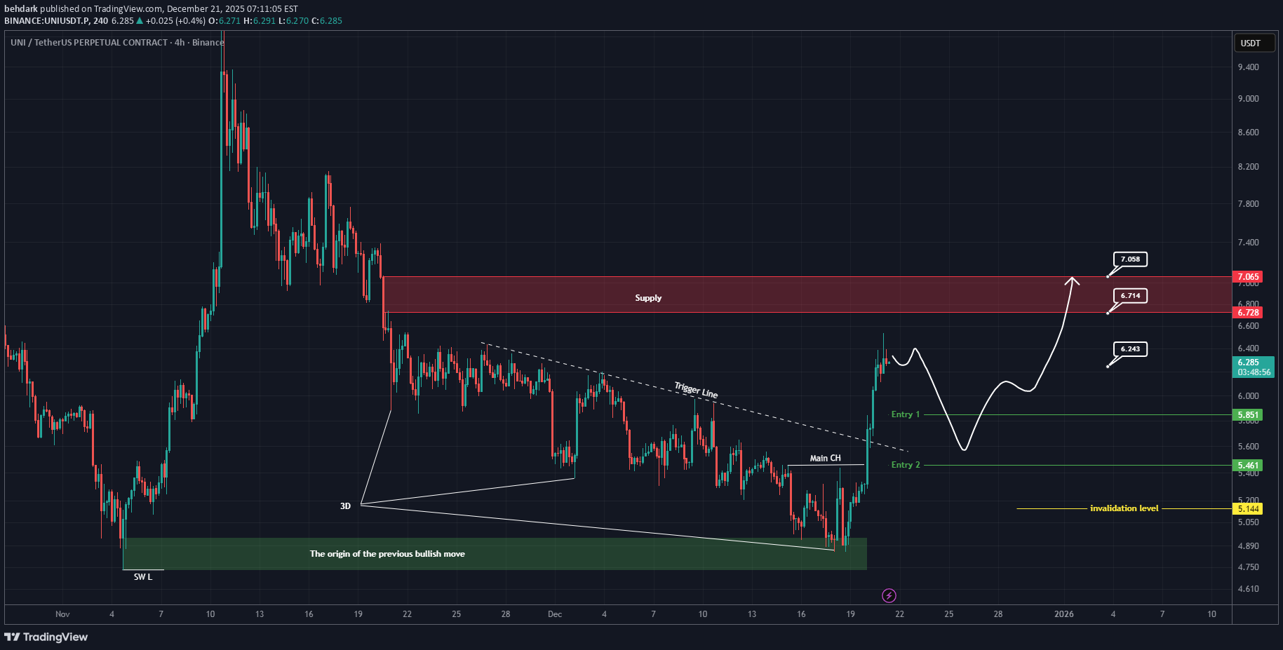 خریدUNI،تکنیکال،behdark
