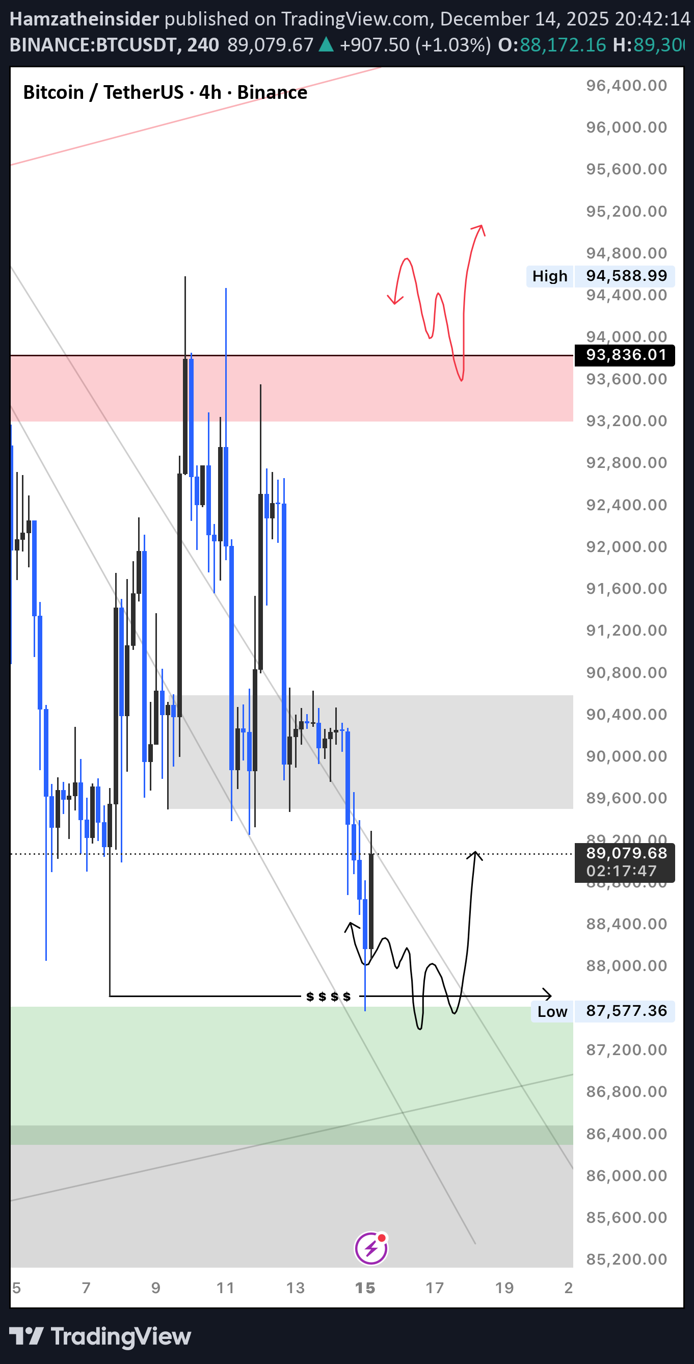BTC،Teknik،Hamzatheinsider