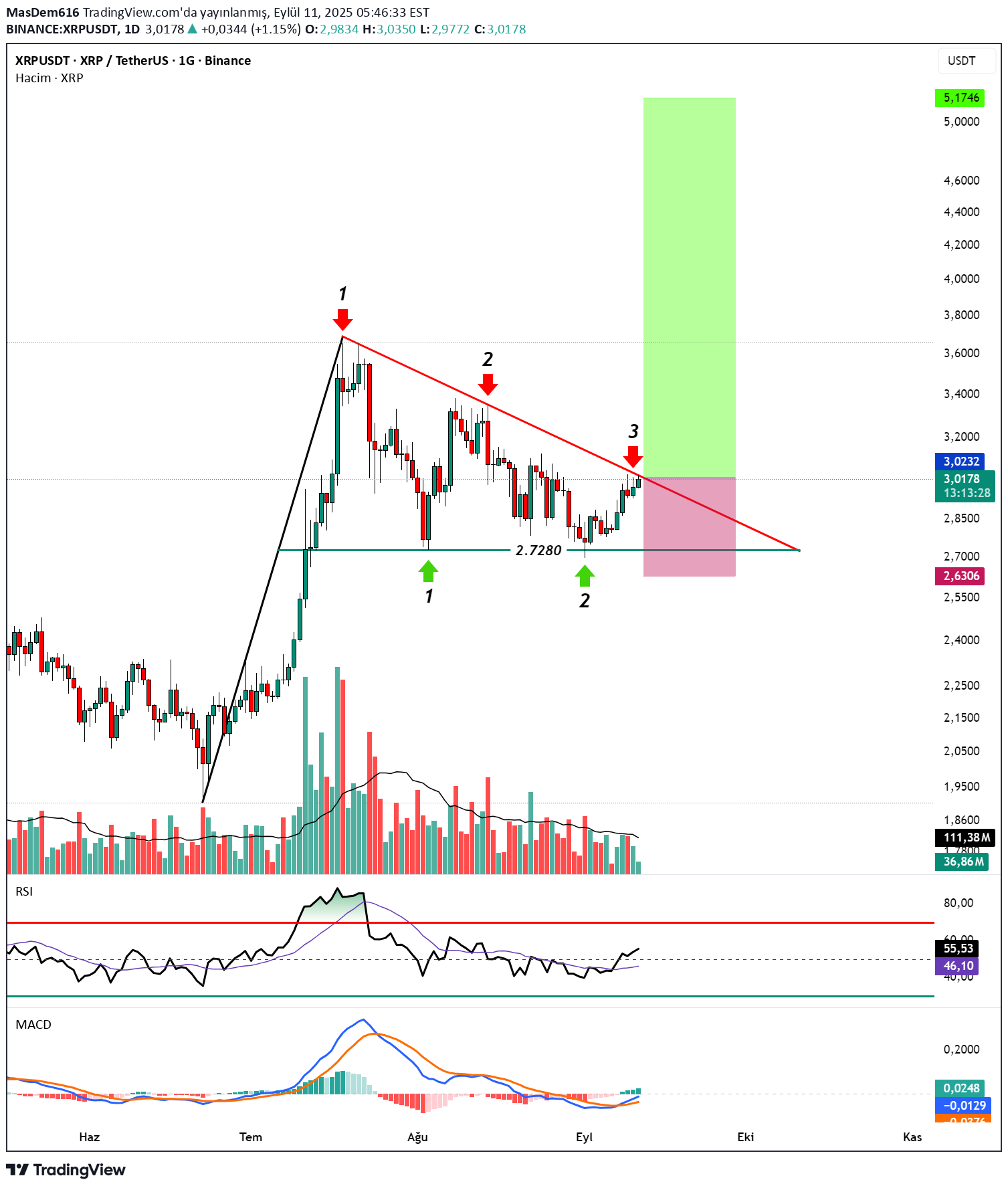 خریدXRP،تکنیکال،MasDem616