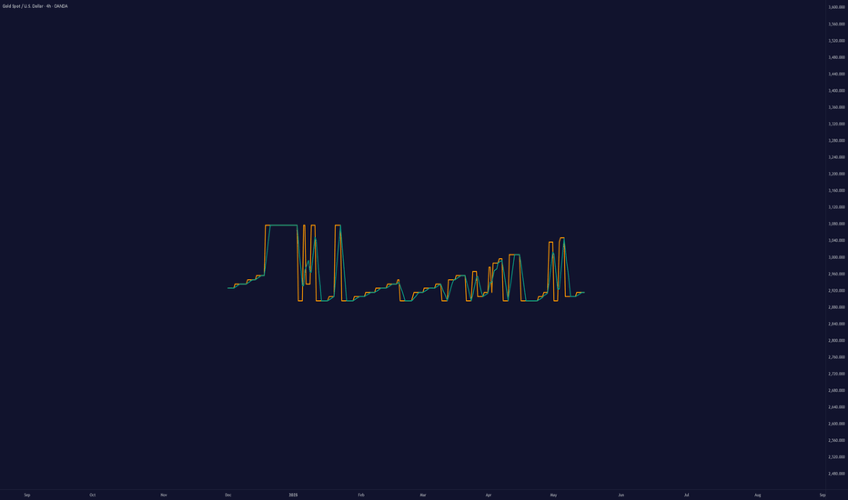 PAXG،Technical،Zeiierman