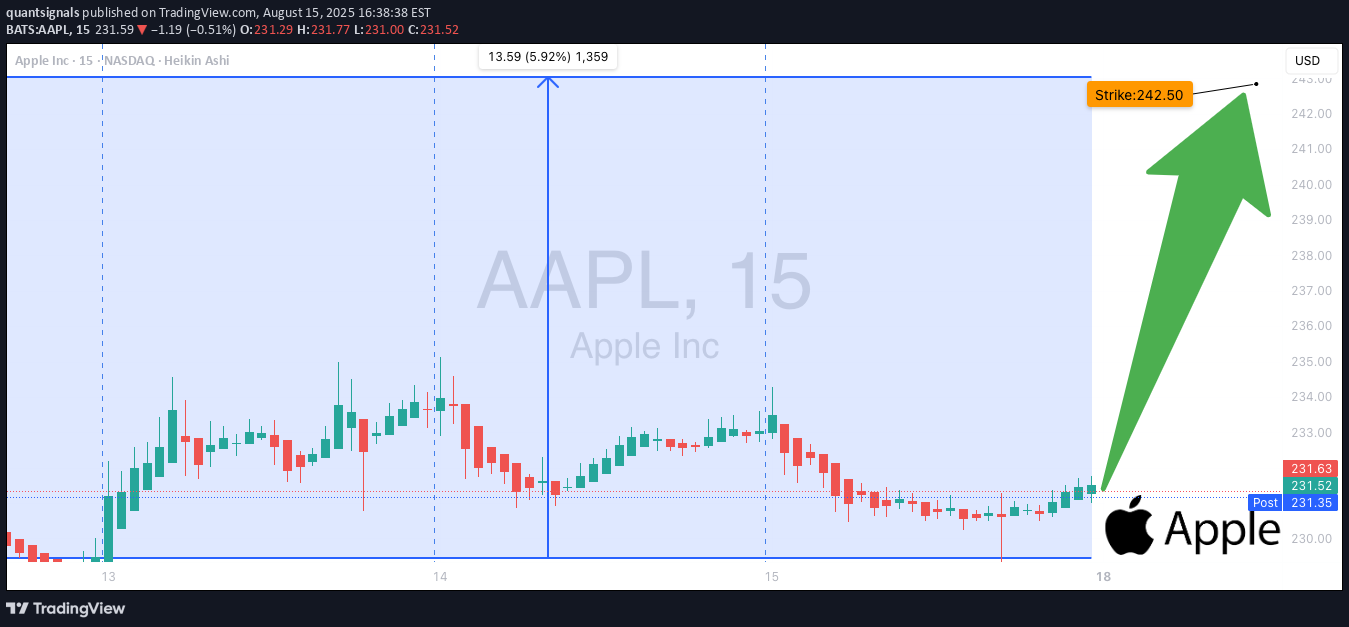 خریدAAPLX،تکنیکال،quantsignals