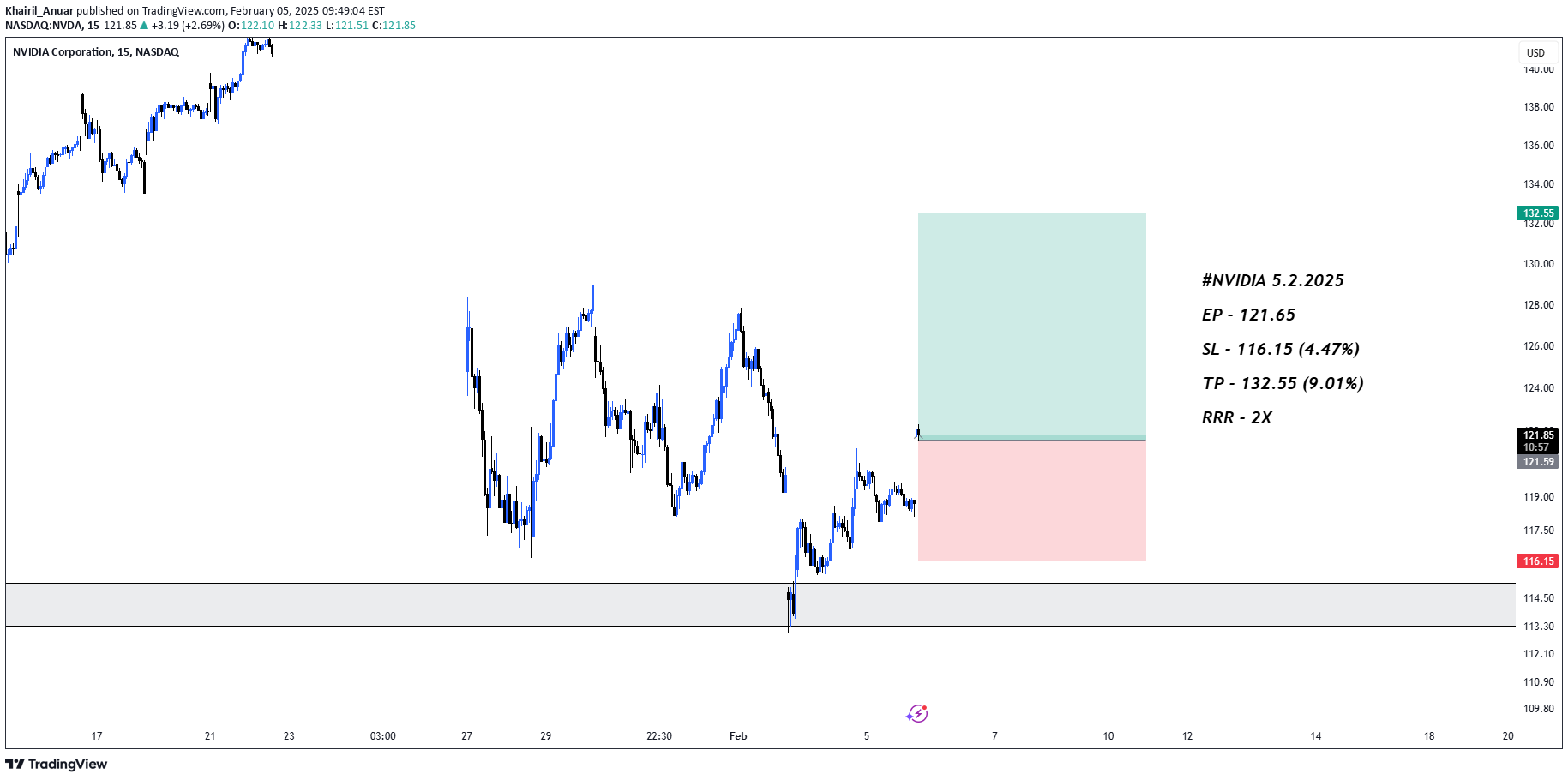 خریدNVDAX،تکنیکال،Khairil_Anuar