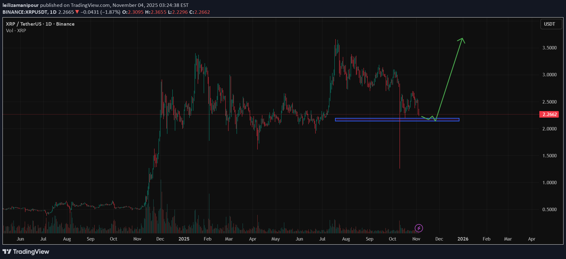 شراءXRP،التحليل الفني،leilizamanipour