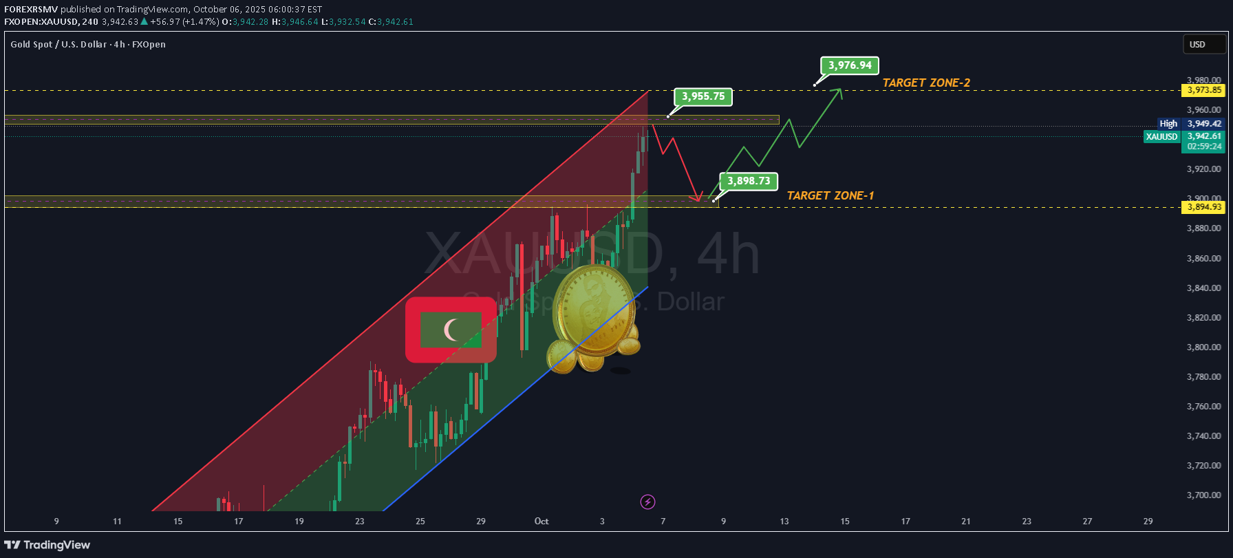 PAXG،تکنیکال،FOREXRSMV