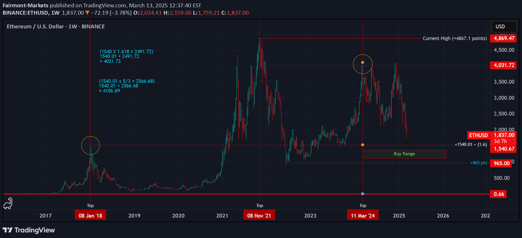 ETH،Technical،Fairmont-Markets