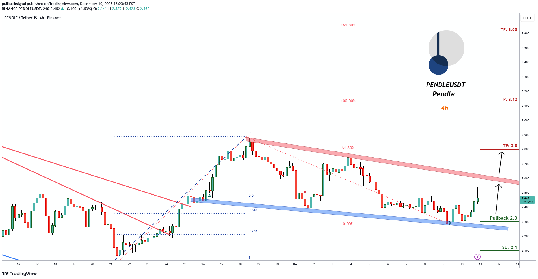 خریدPENDLE،تکنیکال،pullbacksignal