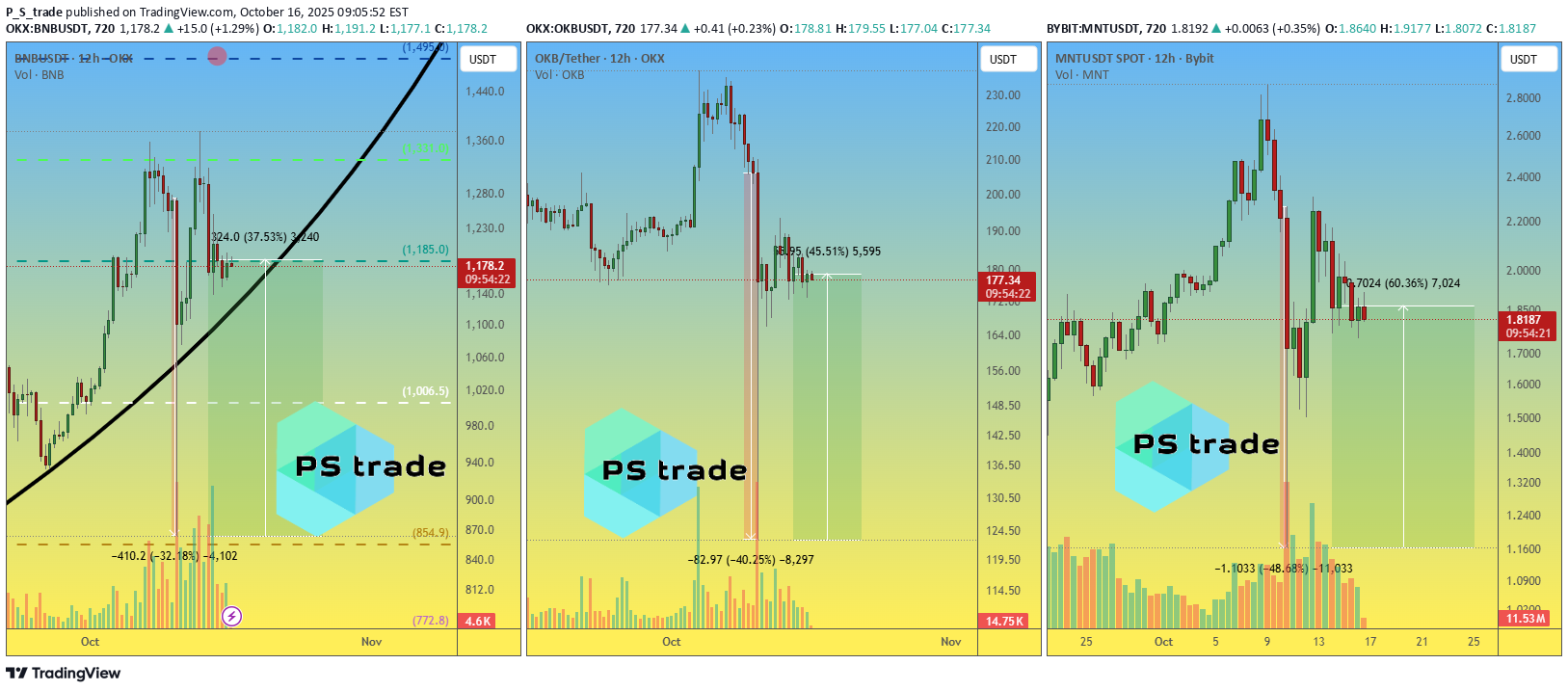 BNB،Teknik،P_S_trade