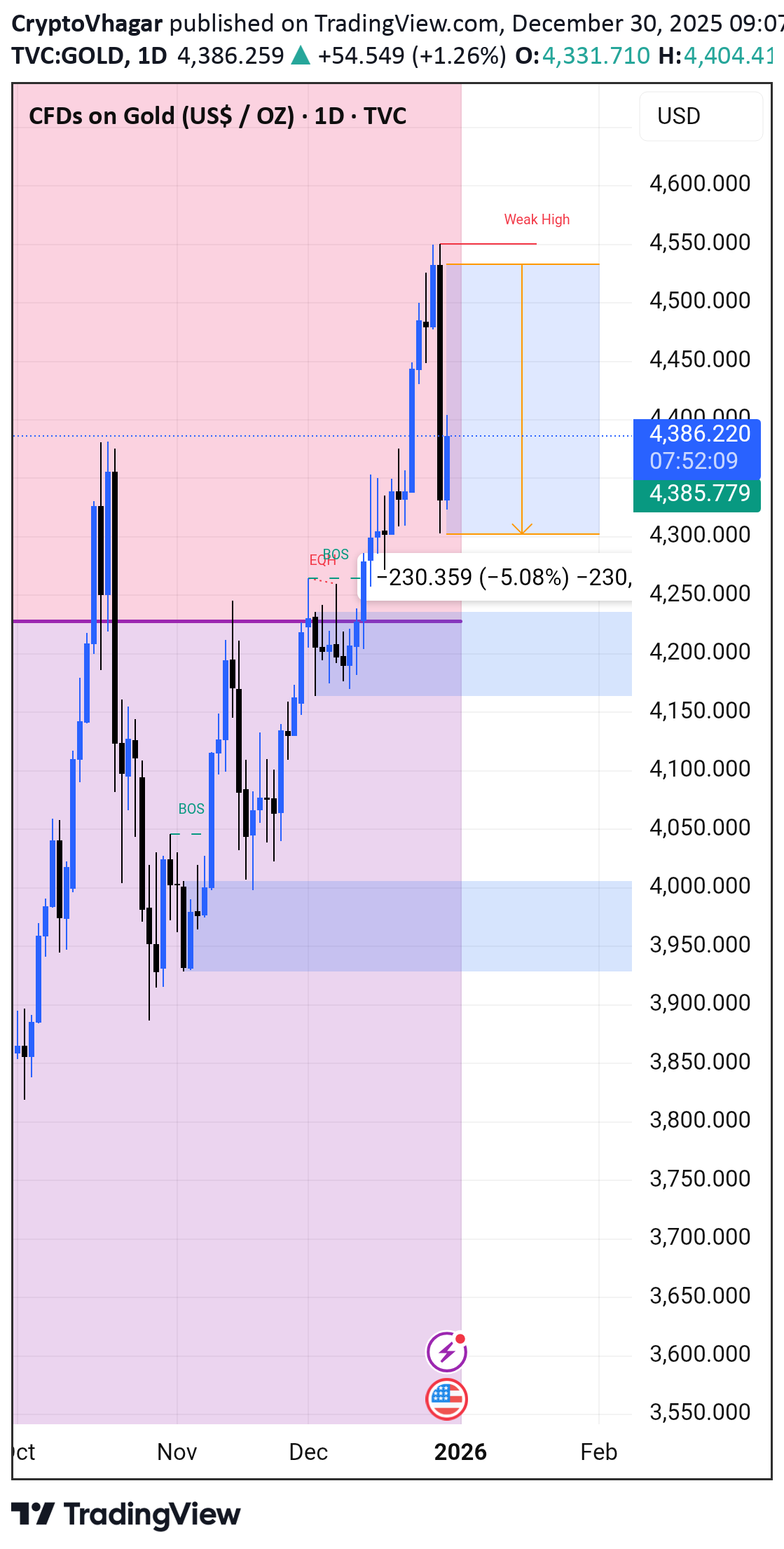 فروشPAXG،تکنیکال،CryptoVhagar