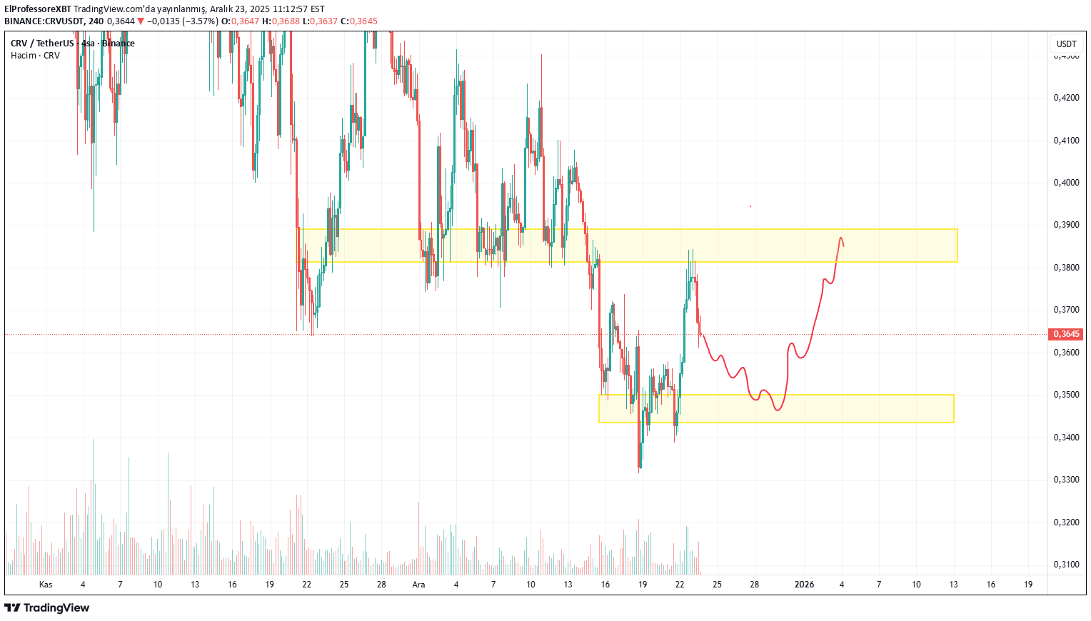 ،تکنیکال،ElProfessoreXBT